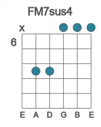 Guitar voicing #3 of the F M7sus4 chord